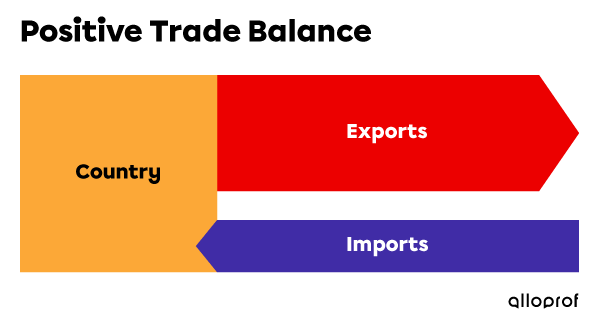 Diagram showing the importance of imports and exports when a country’s trade balance is positive