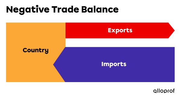 Diagram showing the importance of imports and exports when a country’s trade balance is negative