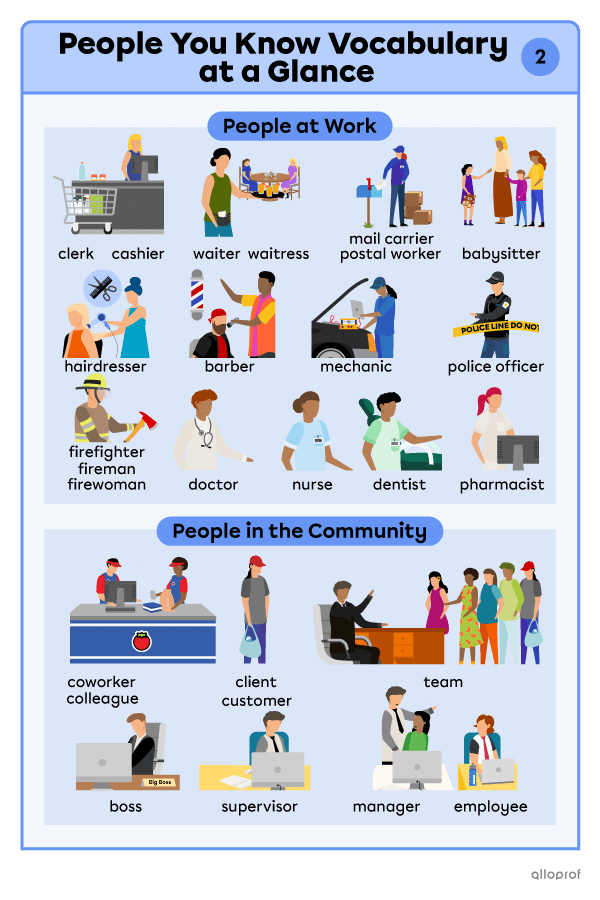 Summary of the people you know vocabulary list in 4 parts, on 2 images. Image 2 is parts 3 and 4. Part 3 is people at work that includes: co-worker, colleague, client, customer, team, boss, manager, supervisor and employee. Part 4 is people at work that includes: cashier, clerk, waiter, waitress, mail carrier, postal worker, babysitter, hairdresser, barber, mechanic, police officer, firefighter, fireman, firewoman, doctor, nurse, dentist and pharmacist.