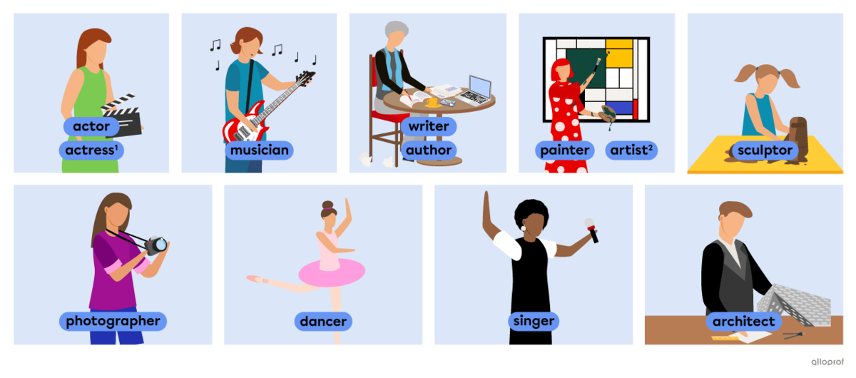 Vocabulary list of people working in arts and culture that includes: actor (actress) musician, writer (author), painter, artist, sculptor, photographer, dancer, singer and architect.