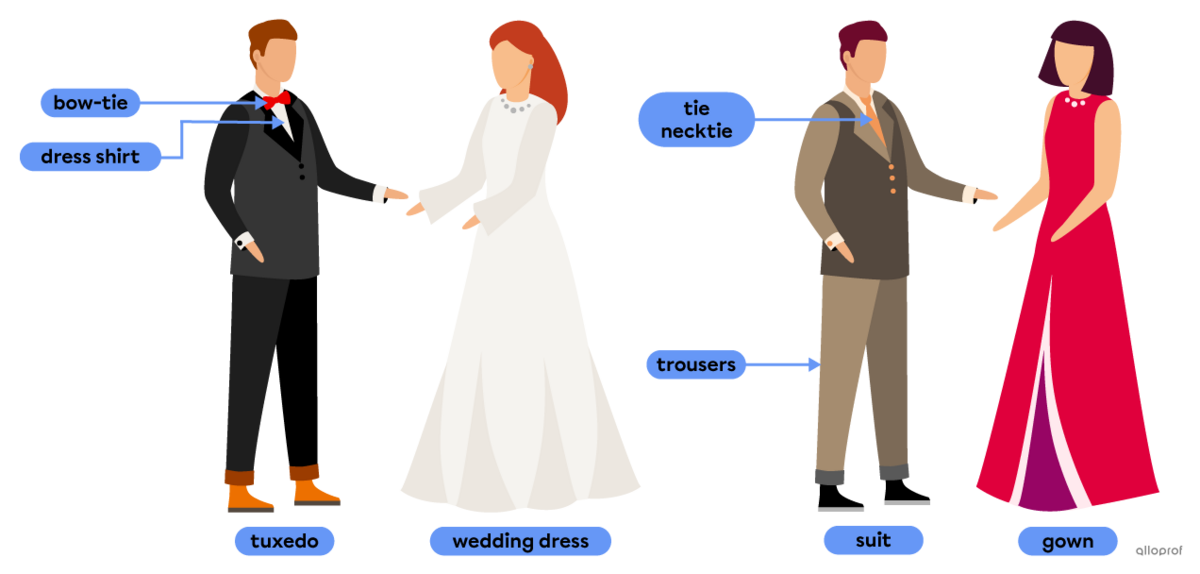 Vocabulary for formal clothing: tuxedo, wedding dress, suit, gown, bow tie, tie (necktie), dress shirt and trousers.