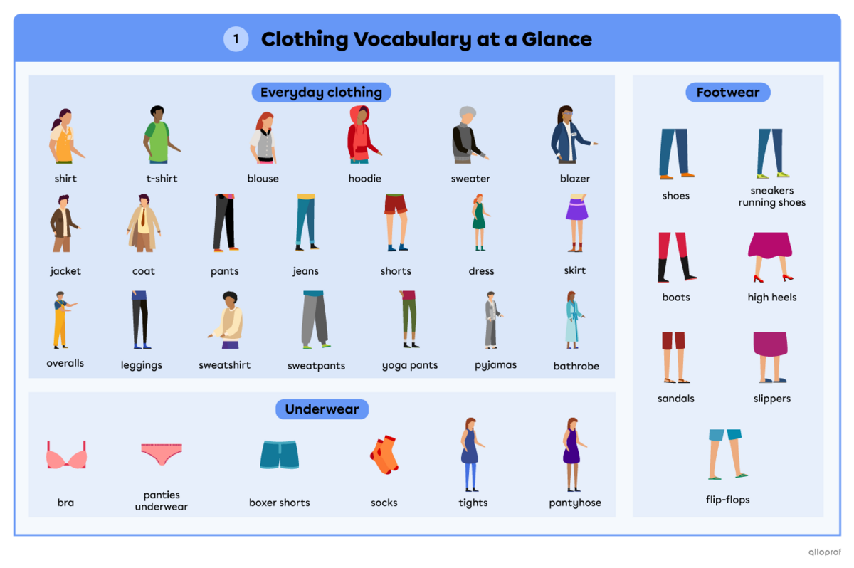 Summary of all the clothing vocabulary part 1: Everyday clothing, footwear and underwear.