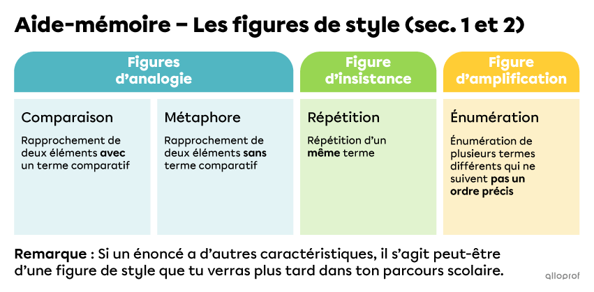 Aide-mémoire pour les figures de style (secondaire 1 et 2).