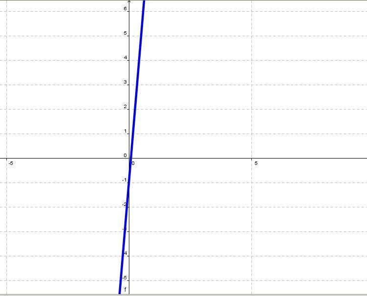 Graphique de la fonction f(x) = 12x-1.
