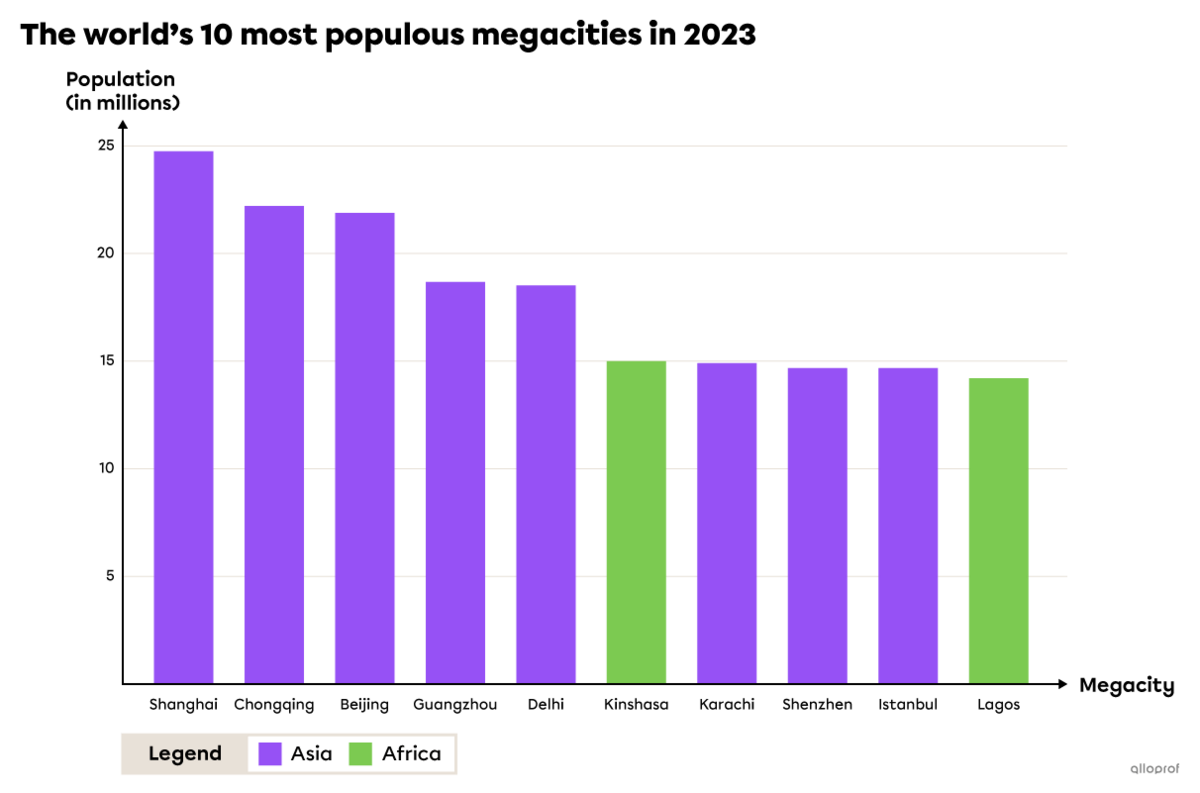 Graph ranking the world’s metropolises by population and continent.