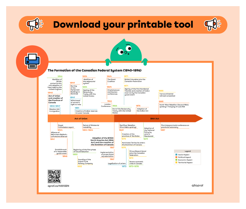 Preview - Timeline - The Formation of the Canadian Federal System (1840–1896).