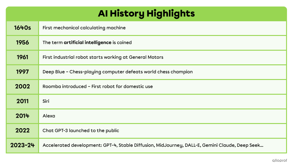 Timeline of important events in  AI development.