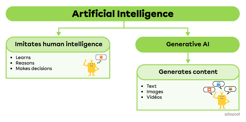 Comparison between AI and generative AI.