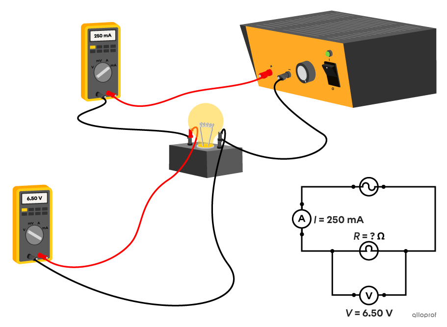 An electrical circuit composed of a power supply and a light bulb to which a voltmeter is connected in parallel and an ammeter in series.