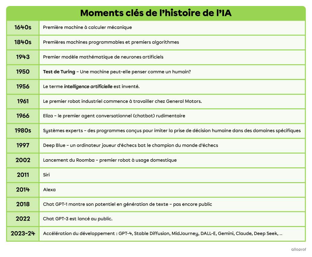 Ligne du temps d'événements importants pour le développement de l’IA.