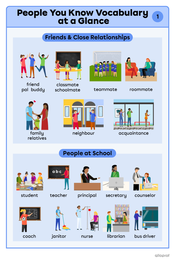 Summary of the people you know vocabulary list in 4 parts, on 2 images. Image 1 is part 1 and 2. Part 1 is friends and close relationships that includes: friend, pal, buddy, classmate, schoolmate, teammate, roommate, neighbour, family, relative and acquaintance. Part 2 is people at school that includes: student, teacher, principal, secretary, counsellor, coach, janitor, nurse, librarian and bus driver.