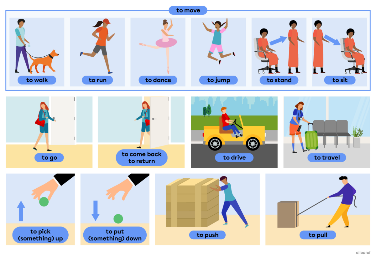 Movement verbs represented by people performing actions. The verbs are to move, to walk, to run, to jump, to sit, to stand, to dance, to go, to come back, to return, to drive, to travel, to push, to pull, to pick (something) up and to put (something) down.