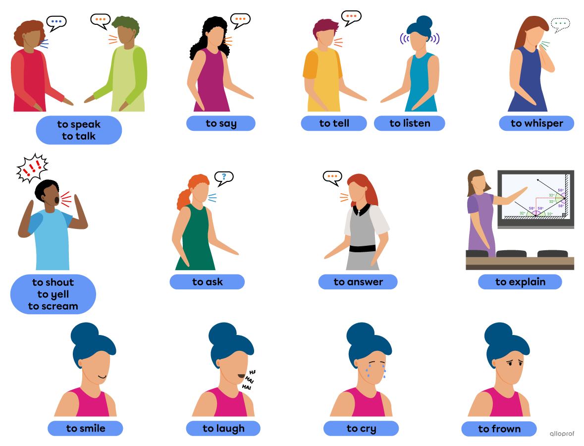 Communication verbs represented by people performing actions. The verbs are to speak, to talk, to say, to tell, to listen, to shout, to yell, to scream, to whisper, to ask, to answer, to explain, to smile, to laugh, to cry and to frown.