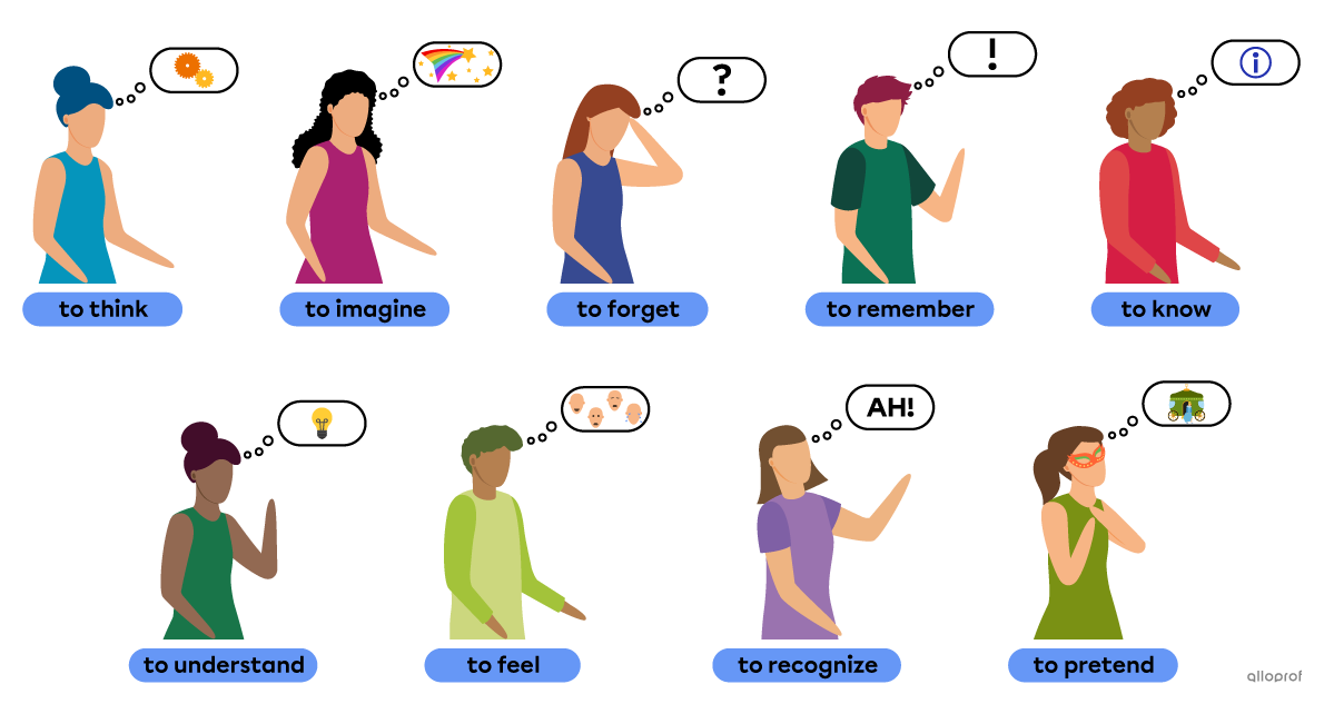 Verbs related to the mind. The verbs are to think, to imagine, to forget, to remember, to know, to understand, to feel, to recognize and to pretend.