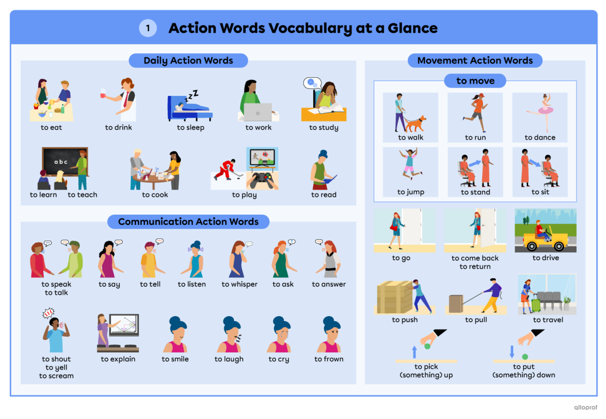 Summary of action words on 2 pages. Page 1, Section 1 presents daily actions: to eat, to drink, to sleep, to work, to study, to teach, to learn, to cook, to play and to read. Section 2 presents communication action words: to speak, to talk, to say, to tell, to listen, to shout, to yell, to scream, to whisper, to ask, to answer, to explain, to smile, to laugh, to cry and to frown. Section 3 presents movement action words: to move, to walk, to run, to jump, to sit, to stand, to dance, to go, to come back, to