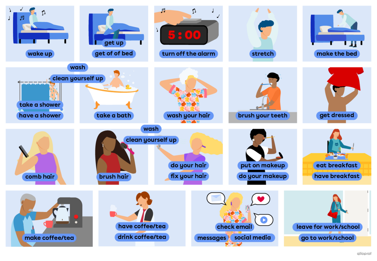 List of morning routines with characters acting them out. The list contains: wake up, wake up, get up, get out of bed, turn off the alarm, stretch, make the bed, wash, clean yourself up, take a shower, have a shower, take a bath, wash your hair, brush your teeth, get dressed, comb hair, brush hair, do your hair, fix your hair, put on makeup, do your makeup, eat breakfast, have breakfast, make coffee or tea, have coffee or tea, drink coffee or tea, check emails/messages/social media, leave for work or school
