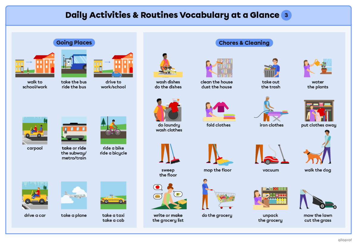 Summary of vocabulary for daily activities and routines on 4 pages. Page 3, section 1 is about going places. It contains the expressions: leave for work, leave for school, go to work/school, walk to school, walk to work, drive to work, drive to school, carpool, take the bus, ride the bus, take the subway, take the metro, take a taxi, take a cab, ride a bike, drive a car and take a plane. Section 2 is about chores and cleaning. It contains the expressions: wash the dishes, do the dishes, clean the house, dus