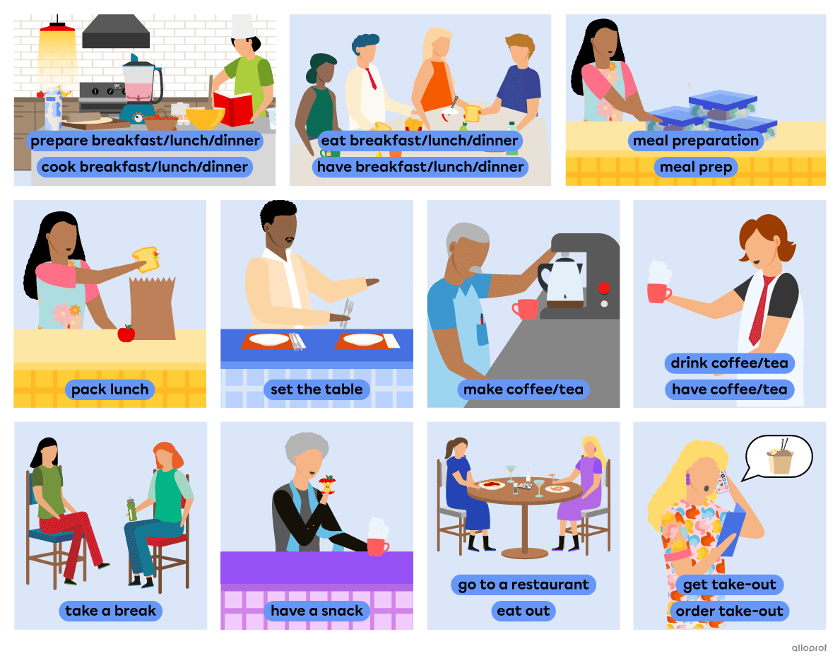 List of the food-related routines with characters acting them out. The list contains prepare breakfast or lunch or dinner, cook breakfast or lunch or dinner, eat breakfast or lunch or dinner, have breakfast or lunch or dinner, meal preparation, meal prep, prepare dinner, pack lunch, set the table, make coffee or tea, drink coffee or tea, have coffee or tea, take a break, have a snack, have a snack, go to the restaurant, eat out, get take-out and order take-out.