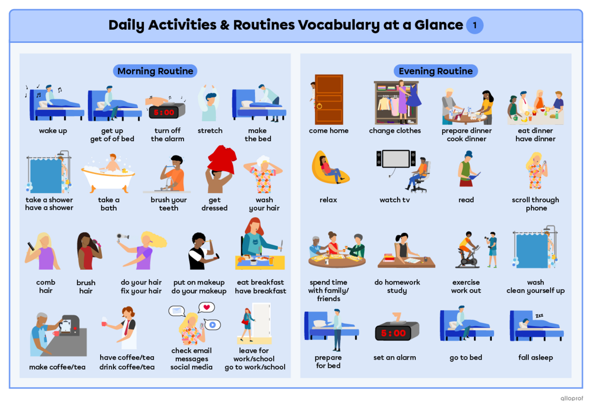 Summary of activities for daily activities and routines on 4 pages. Page 1, section 1 is the morning routine and contains the expressions: wake up, wake up, get up, get out of bed, turn off the alarm, stretch, make the bed, wash, clean yourself up, take a shower, have a shower, take a bath, wash your hair, brush your teeth, get dressed, comb hair, brush hair, do your hair, fix your hair, put on makeup, do your makeup, eat breakfast, have breakfast, make coffee or tea, have coffee or tea, drink coffee or tea