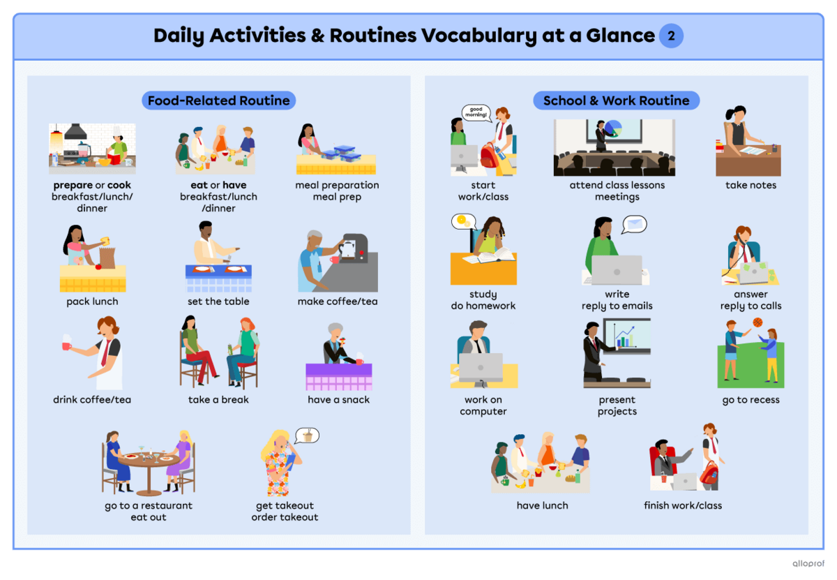 Summary of vocabulary for daily activities and routines on 4 pages. Page 2, section 1 is meals and the food routine. It contains the expressions: prepare breakfast, prepare lunch, meal preparation, meal prep, prepare dinner, cook breakfast, cook lunch, cook dinner, eat breakfast, eat lunch, eat dinner, have breakfast, have lunch, have dinner, pack lunch, set the table, make coffee/tea, drink coffee/tea, have coffee/tea, take a break, take a snack, have a snack, go to a restaurant, eat out, get takeout and o