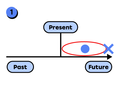 A timeline representing the future perfect verb tense.