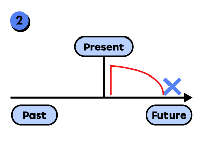 A timeline representing the future perfect verb tense.