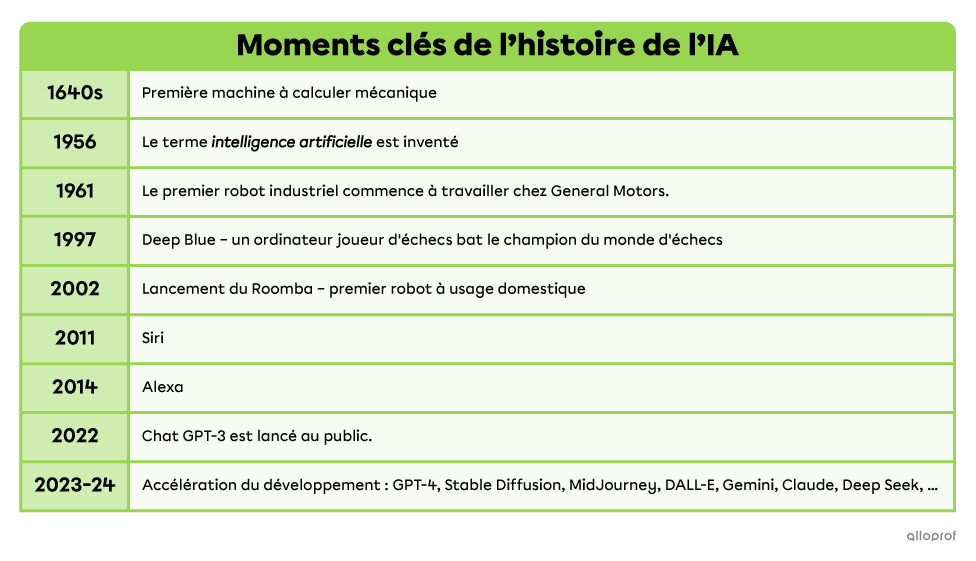 Ligne du temps d'événements importants pour le développement de l’IA.