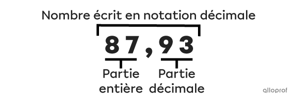 Un nombre en notation décimale est formé d’une partie entière et d’une partie décimales séparées par une virgule.