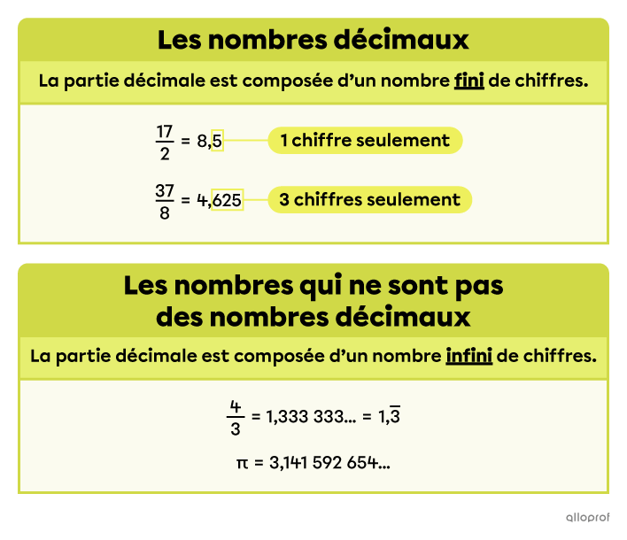 Les nombres 8,5 et 4,625 sont des nombres décimaux puisqu’ils ont un nombre fini de chiffres après la virgule. 4 tiers et pi n’en sont pas puisqu’ils ont un nombre infini de chiffres après la virgule.
