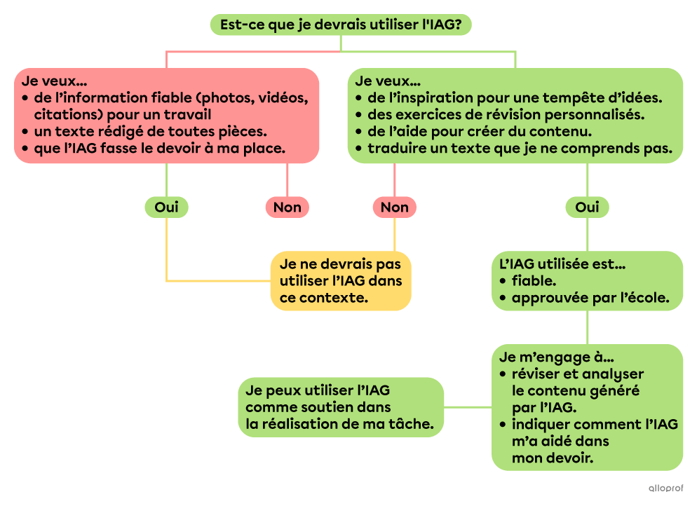 Est-ce que je devrait utiliser l'IAG?