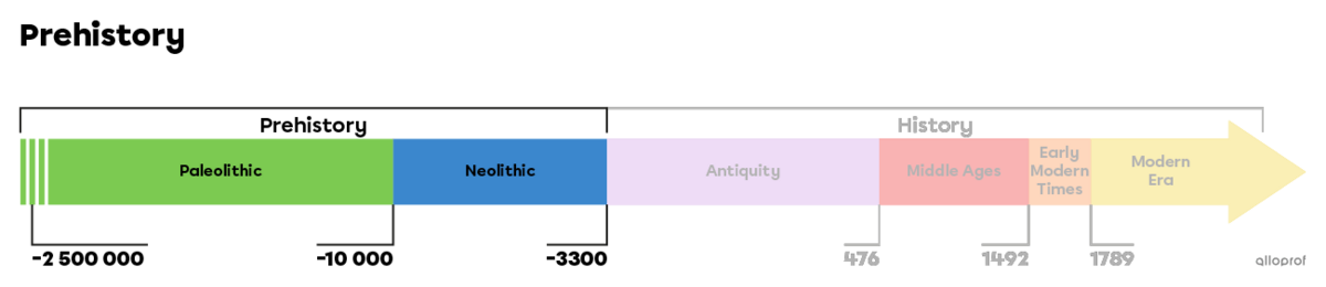 Timeline - Prehistory.