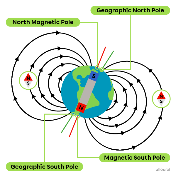 Earth’s magnetic field behaves like a bar magnet whose South Magnetic Pole lines up with a point near the Geographic North Pole. This point is called “the North Magnetic Pole.” In Earth’s magnetic field, a compass naturally orientates itself along the field lines.