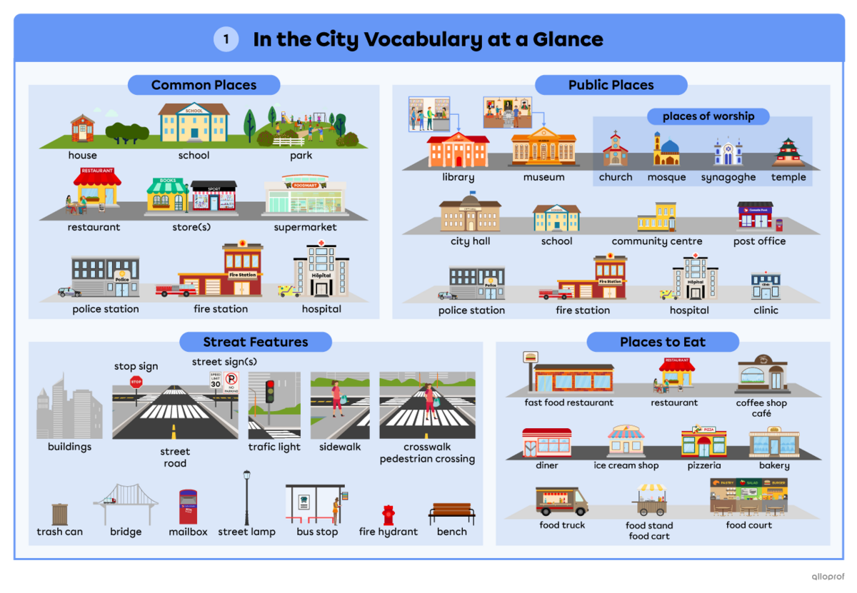 Overview of city vocabulary. Page 1 of 2, on the topics: common places, street features, public places and places to eat.