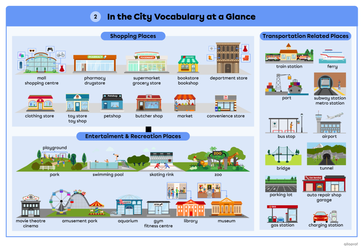 Overview of city vocabulary. Page 2 of 2, on the topics: Shopping places, entertainment & recreation places and transportation-related vocabulary.