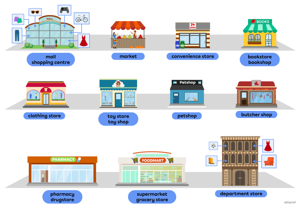 Places for shopping, like a mall, a drugstore, a supermarket and a department store.