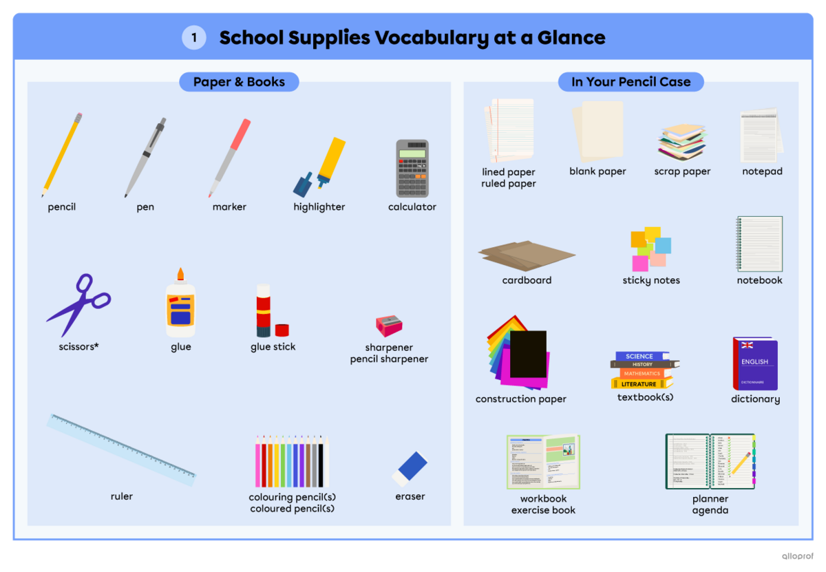 Vocabulary words for school supplies found in a pencil case or paper-based supplies, such as pencil, eraser, glue, ruled paper, notebook, sticky notes and textbooks.