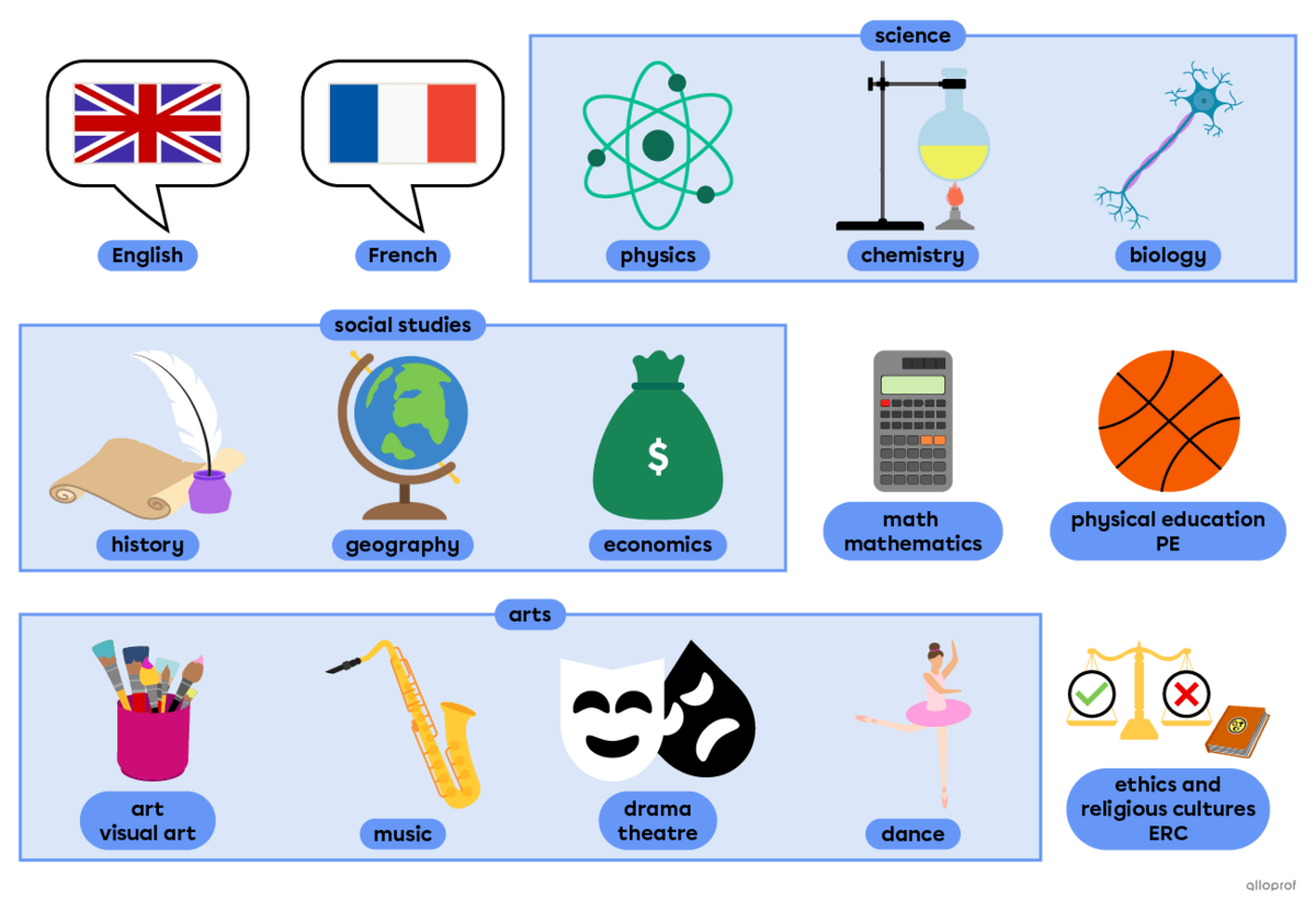 Symbols depicting different school subjects such as math, English and history.