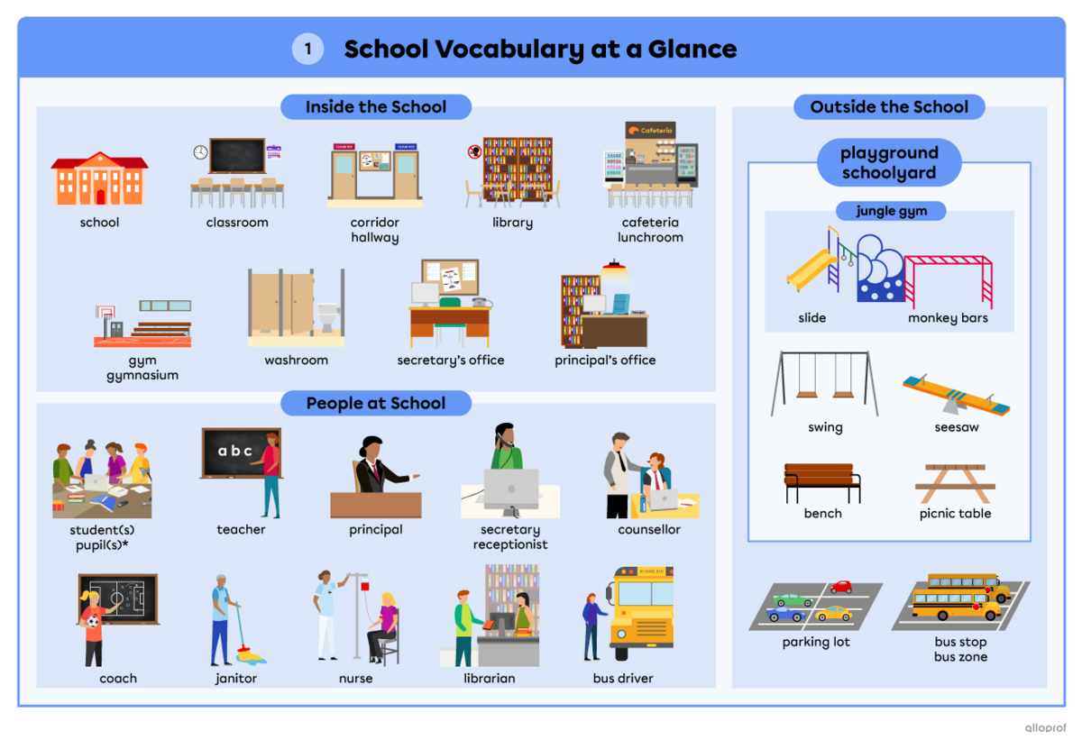 Images depicting rooms inside the school, things around the school and people at school.