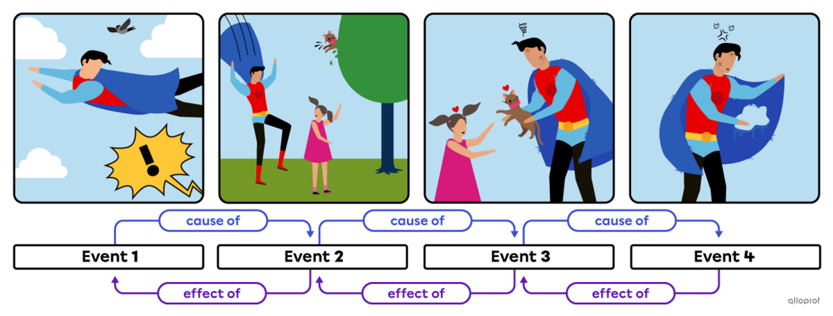 A superhero answering a call for help form a little girls whose kitty is stuck in a tree.