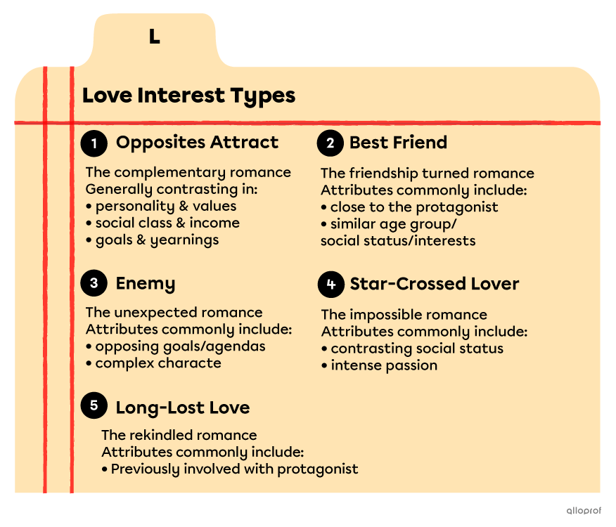 An index card listing common types of love interests. They are: the opposite attract, the best friend, the enemy, the star-crossed lover and the long lost love.