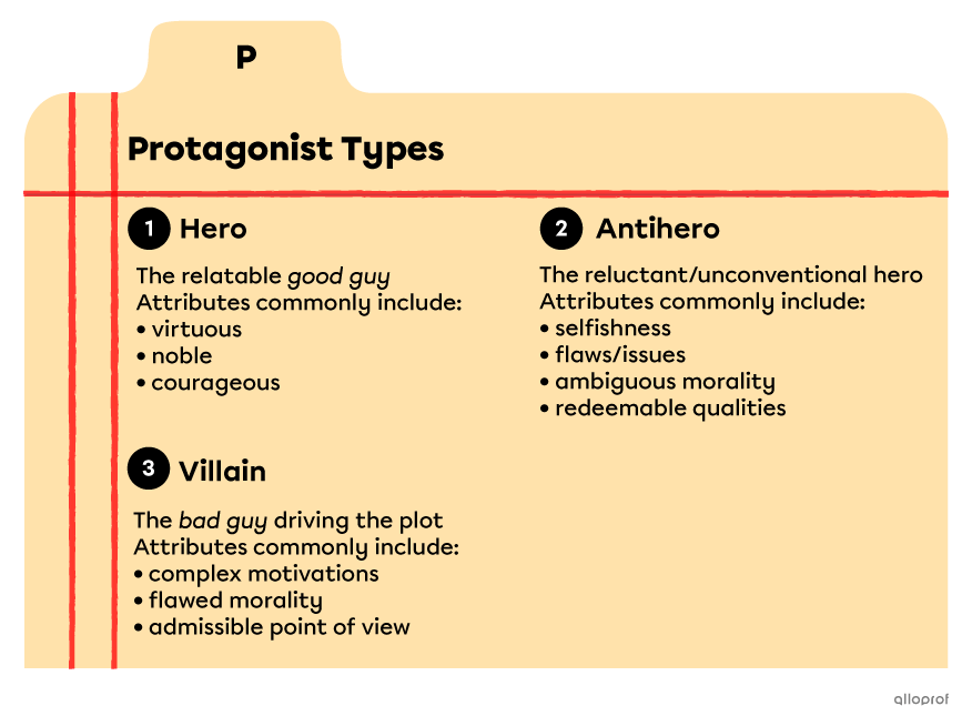 An index card listing common types of protagonist. They are: the hero (the relatable good guy), the antihero (the unconventional hero) and the villain (when the bad guy is driving the plot).