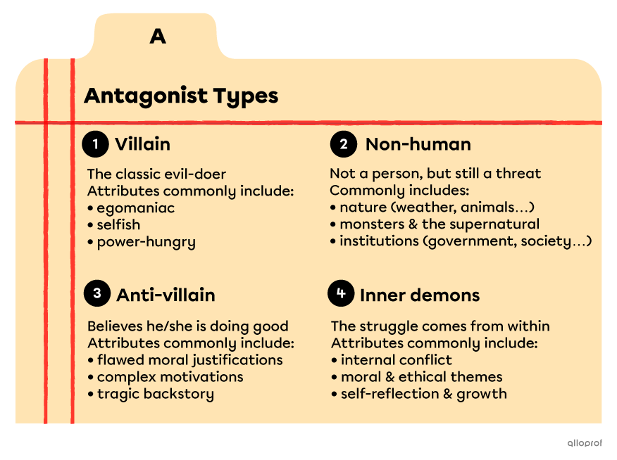 An index card listing common types of antagonists. They are: the villain (the classic evildoer), the non-human (not a person, bus still a threat), the anti-villain (believes he/she is doing good) and the inner demons (the struggles from within).