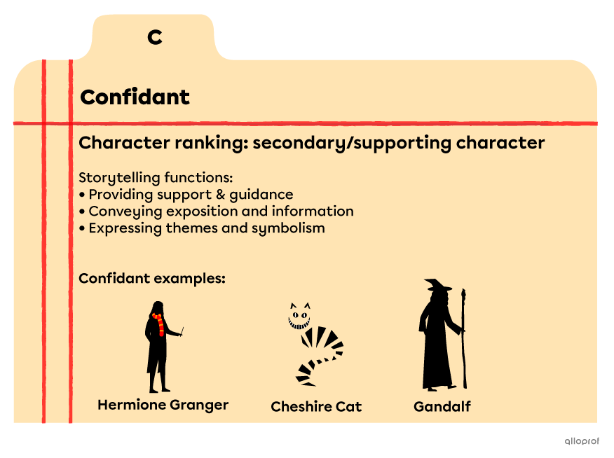An index card listing the storytelling functions of the confidant. They are: providing support/guidance, conveying exposition/information and expressing themes/symbolism.