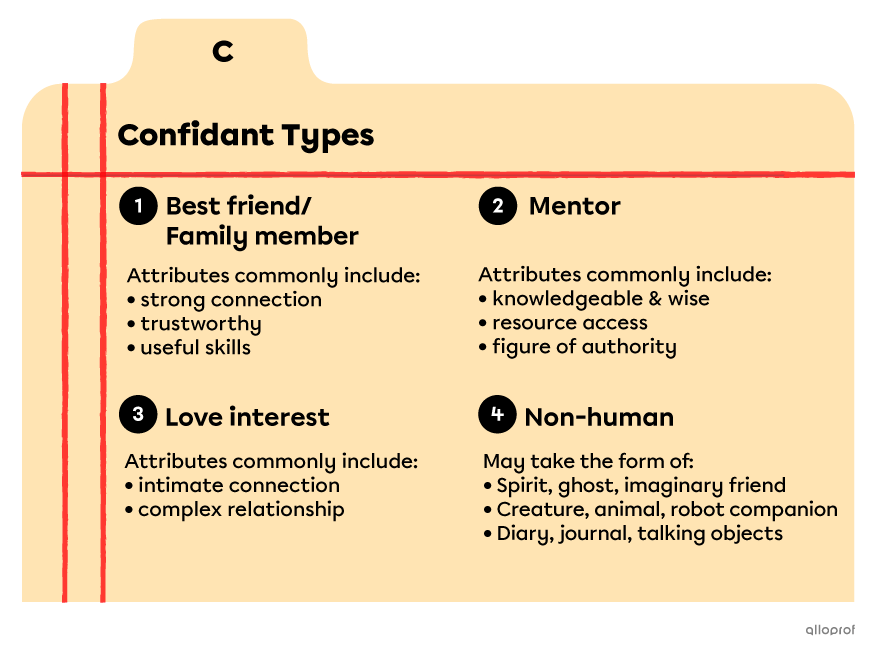 An index card listing common types of confidants. They are: the best friend/family member, the mentor, the love interest and the non-human (can be an animal, a supernatural force or an object).