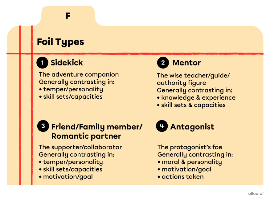 An index card listing common types of foils. They are:the sidekick, the mentor, the friend, the family member, the romantic partner and the antagonist.