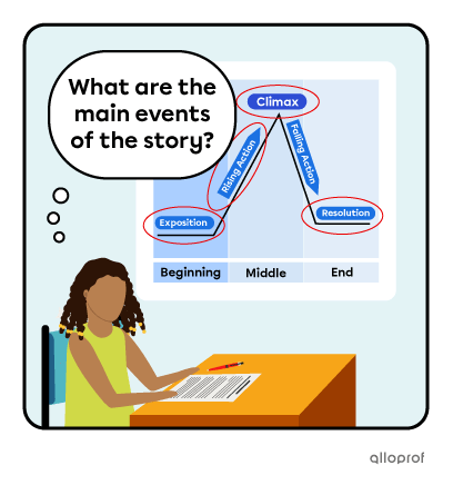 Student in class reading a text and wondering what the most important events in the story are. 
