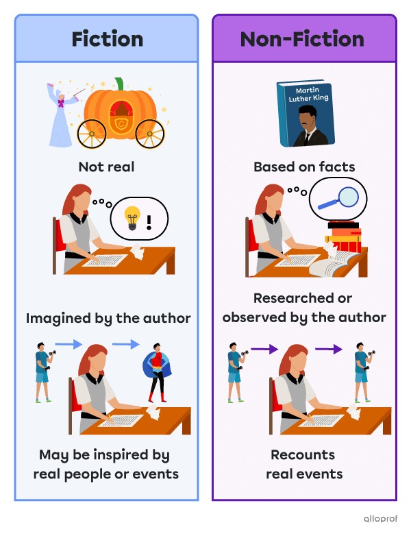 Comparison between fiction and non-fiction. Fiction is not real; it is imagined by the author but may be inspired by real people or events. Non-fiction is based in facts; it is researched or observed by the author and it recounts real events.