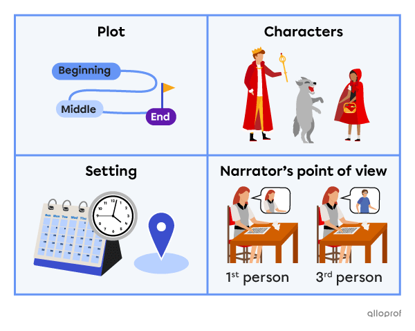 Summary of the features of narrative texts. There’s a plot, with a beginning, a middle and an end. There are characters: the ones illustrated are Little Red Riding Hood, a king and the Big Bad Wolf. There’s the setting that tells us where and when the story is taking place. There’s the narrator’s point of view that can be in the 1st person or in the 3rd person.