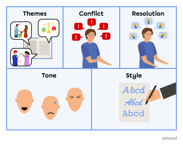 Representations of common elements found in narrative texts. Themes are the illustrated speech bubbles coming out of a book, one with the picture of a family, one with people trying to make a human pyramid for teamwork and one with a scale for right and wrong. Conflict is illustrated by a person surrounded by red exclamation marks. Resolution is illustrated by a person surrounded by ideas in the form of light bulbs. Tone is illustrated by faces showing expressions of happiness, sadness and anger. Style is i