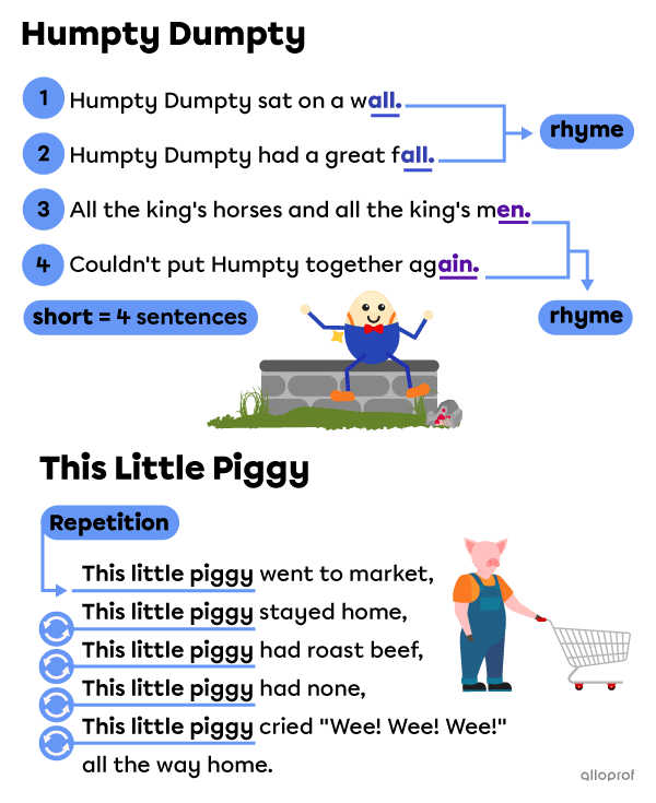 The Humpty Dumpty nursery rhyme: “Humpty Dumpty sat on a wall. Humpty Dumpty had a great fall. All the king's horses and all the king's men couldn't put Humpty together again.” With the rhymes wall/tall and men/again highlighted. This Little Piggy nursery rhyme: “This little piggy went to market,This little piggy stayed home, This little piggy had roast beef, This little piggy had none, This little piggy cried "Wee! Wee! Wee! all the way home.” With the repetition of the phrase “This little piggy” highlight
